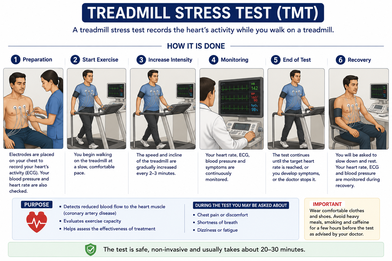 Cardiology Cardiac stress test treadmill TMT Regal Hospital North Bangalore